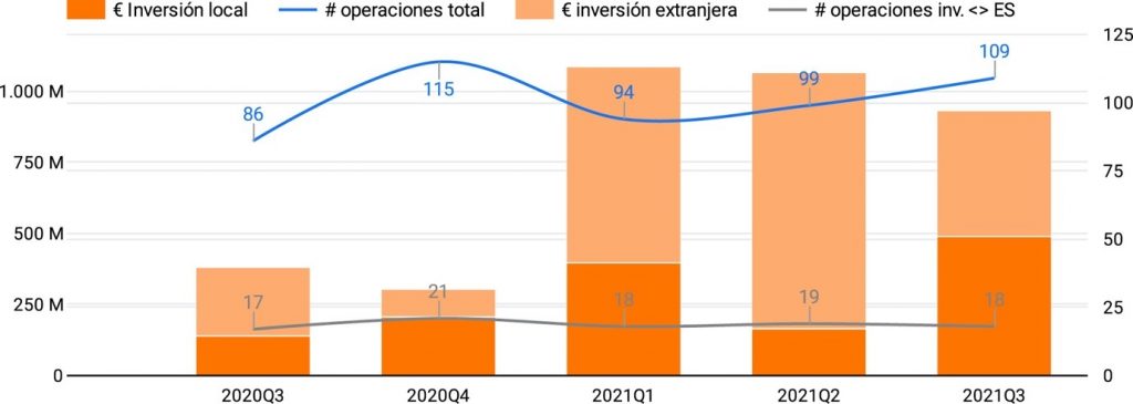 gráfico de evolución de la inversión internacional y local en startups desde 2020