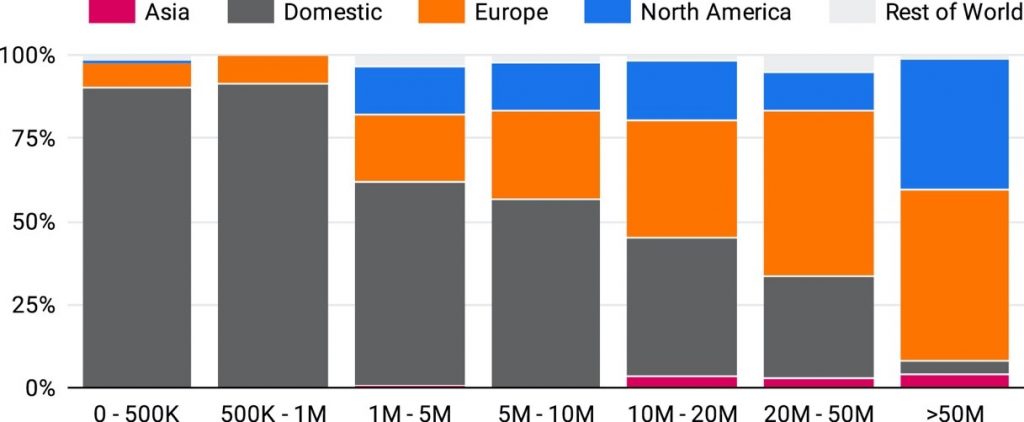 gráfico de la distribución de la inversión dependiendo de la fase de la startup