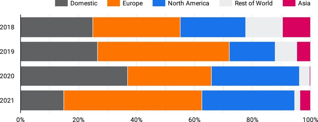 gráfico del origen de la inversión en startups españolas