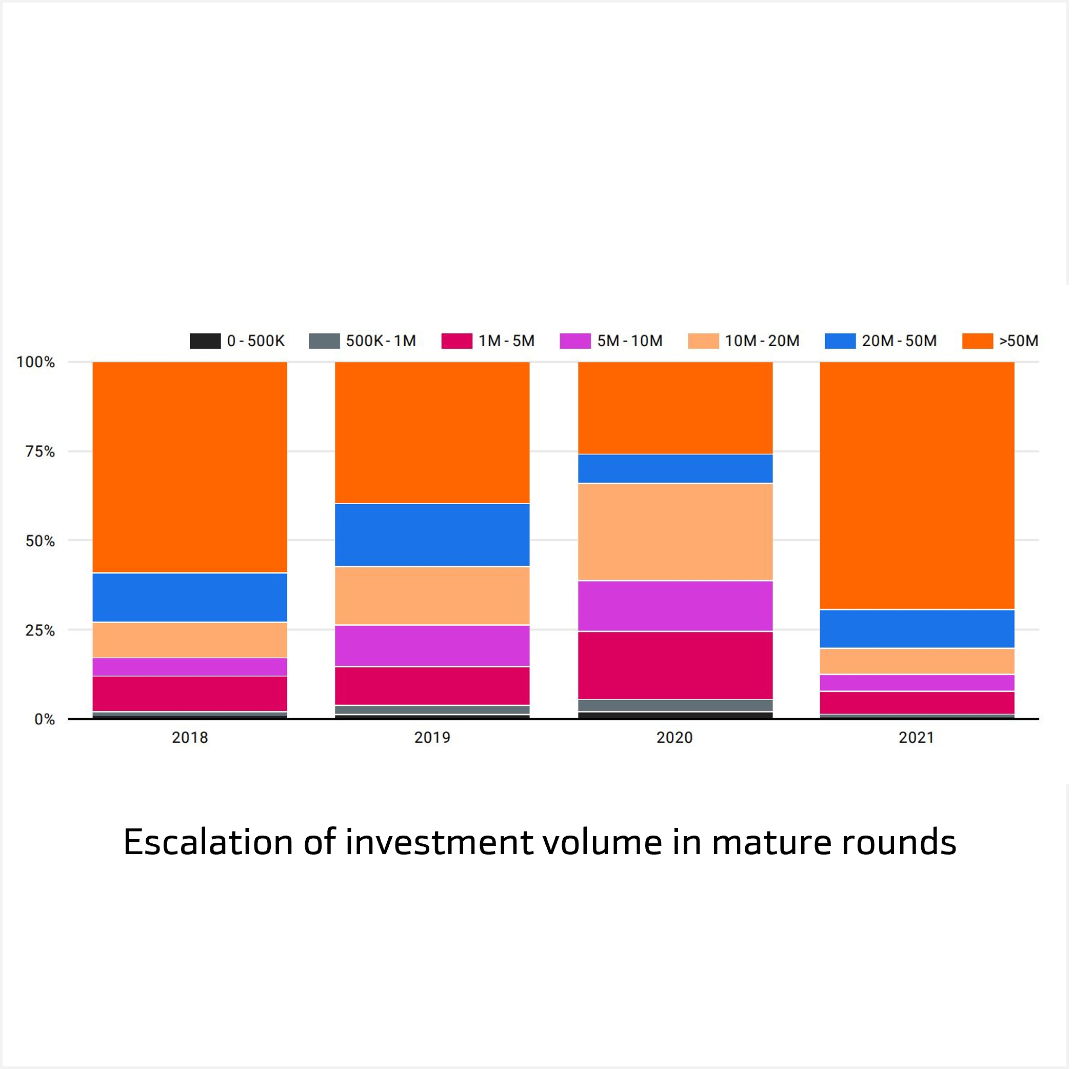 Investment rounds 