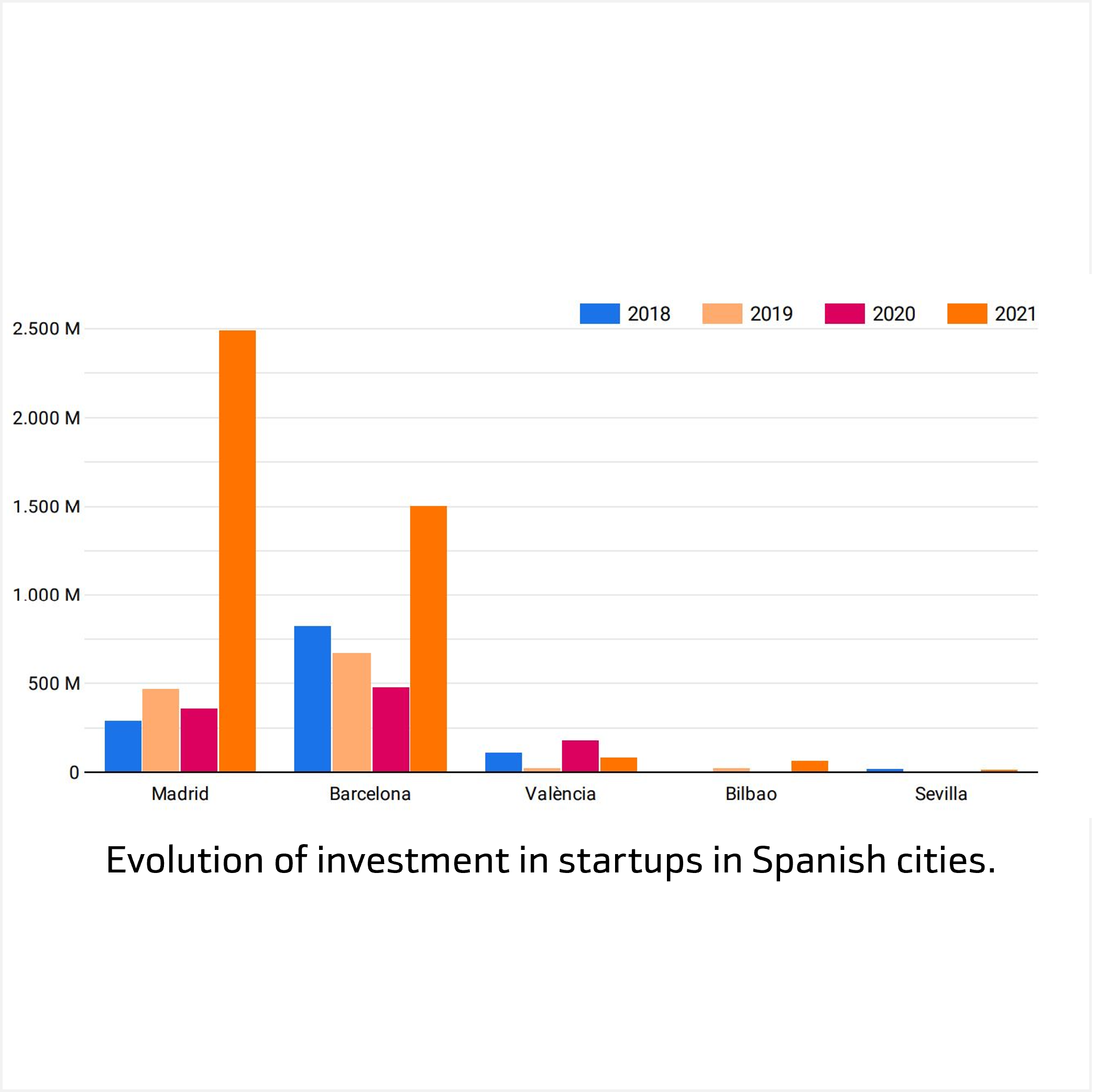 Location of startups in Spain