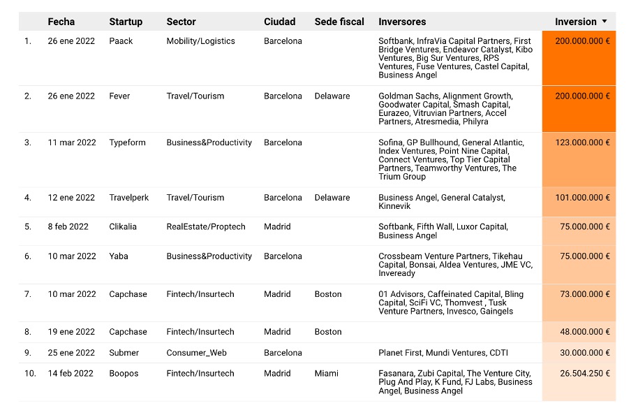 Operaciones de inversión