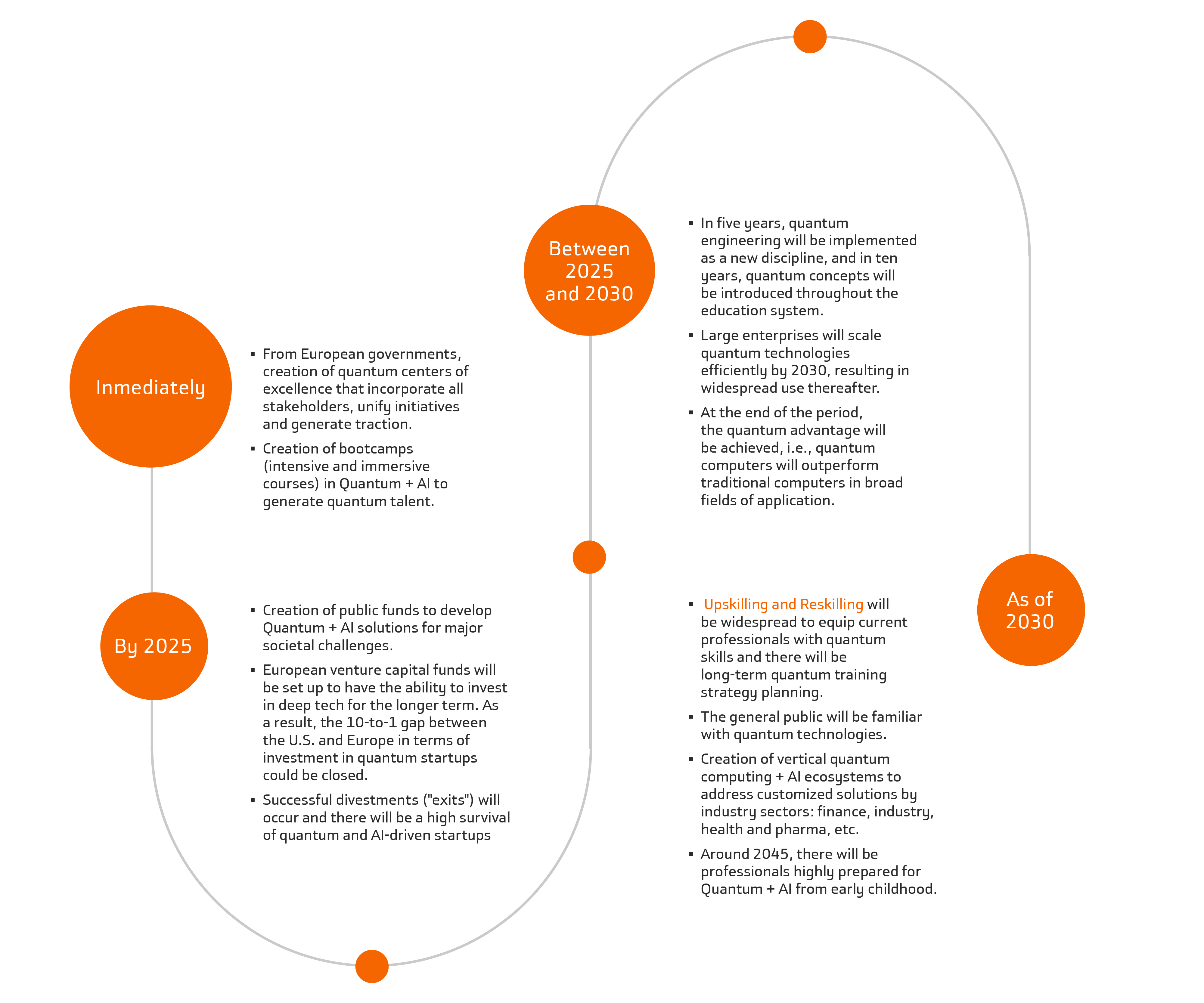 Forecast on Quantum + AI