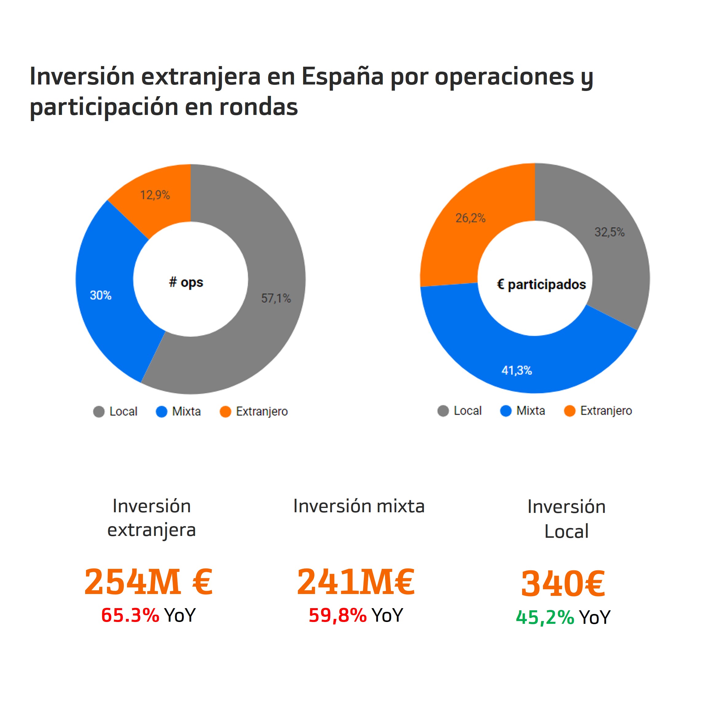 Inversión local y extranjera