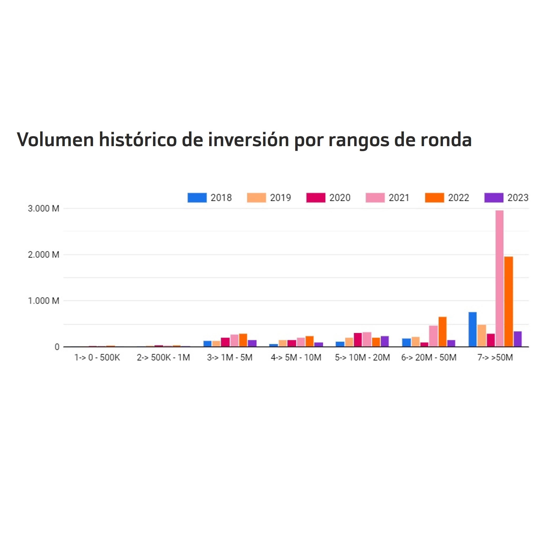 Rondas de inversión