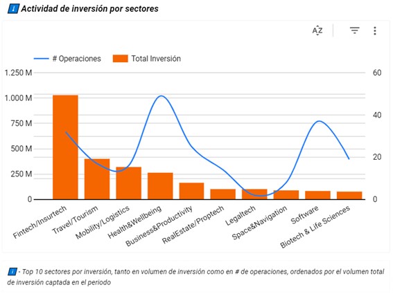 Inversión por sectores